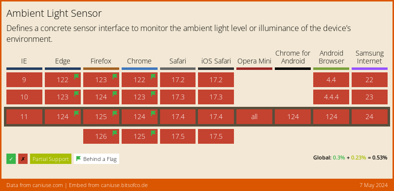 Data on support for the ambient-light feature across the major browsers from caniuse.com