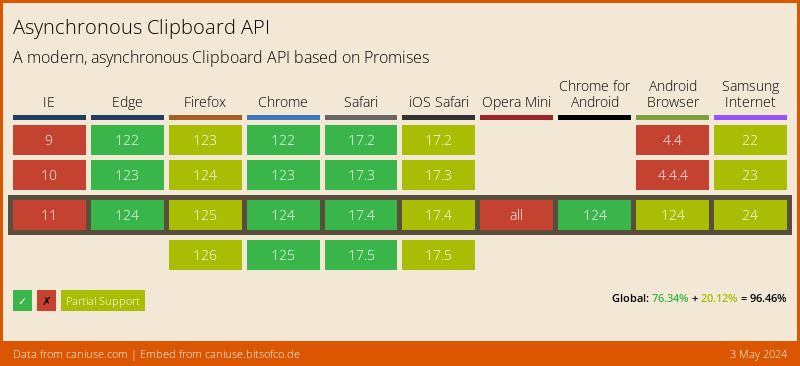 Data on support for the async-clipboard feature across the major browsers from caniuse.com