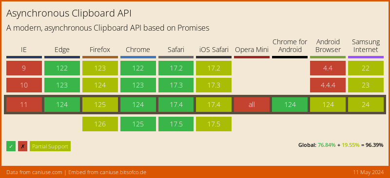 Platform support for Async Clipboard API