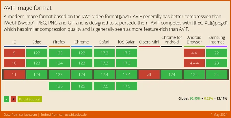 Data on support for the avif feature across the major browsers from caniuse.com