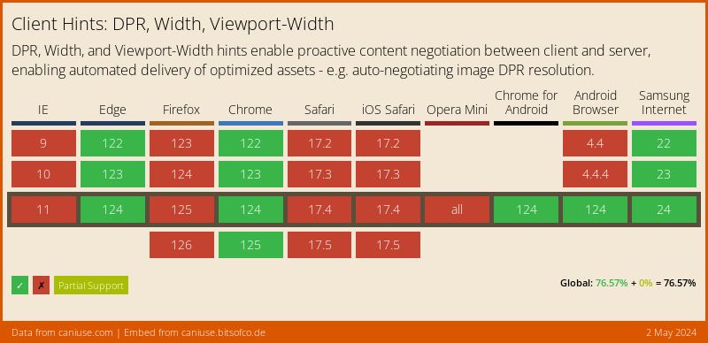 Data on support for the client-hints-dpr-width-viewport feature across the major browsers from caniuse.com