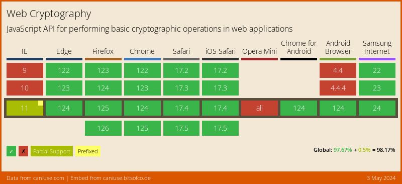 Data on support for the cryptography feature across the major browsers from caniuse.com