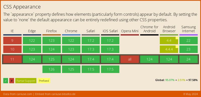 Data on support for the css-appearance feature across the major browsers from caniuse.com