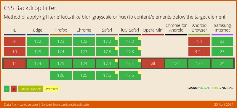 Data on support for the css-backdrop-filter feature across the major browsers from caniuse.com