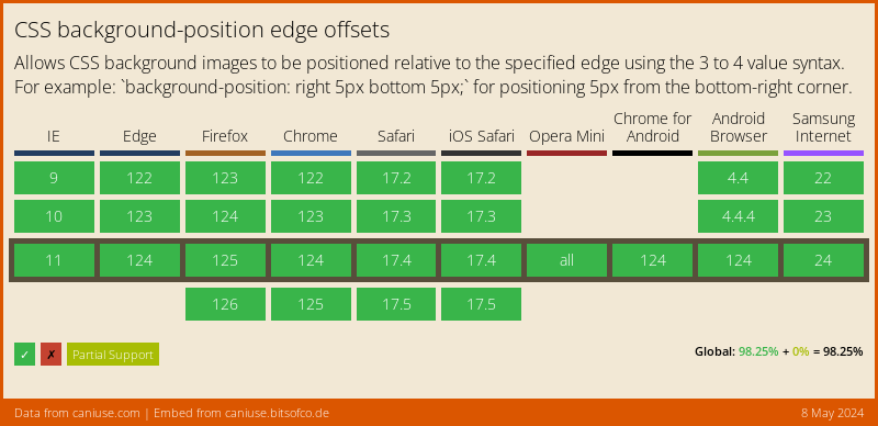 CSS background-position offset support