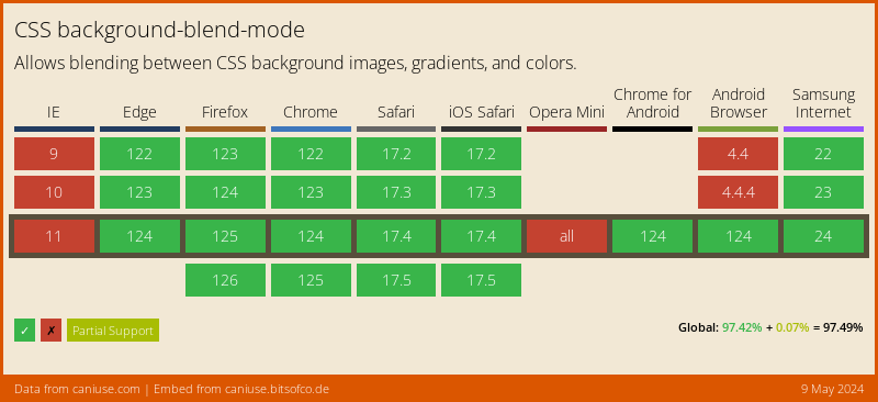 Data on support for the css-backgroundblendmode feature across the major browsers from caniuse.com