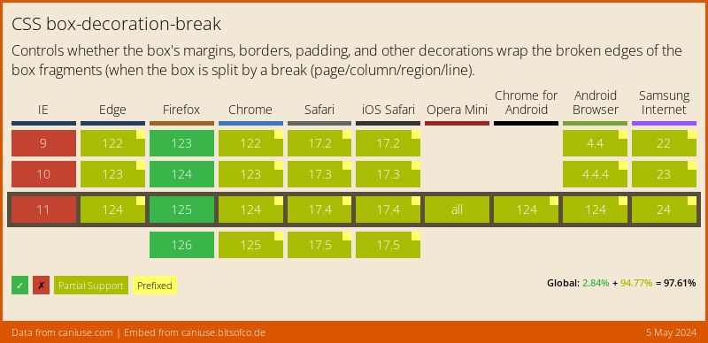 CSS Box Decoration Break browser support