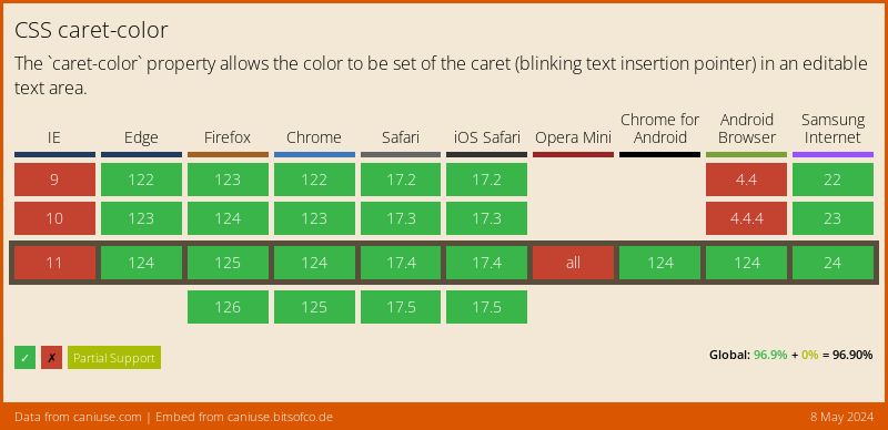 Data on support for the css-caret-color feature across the major browsers from caniuse.com