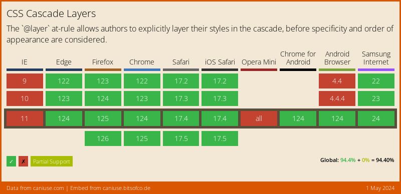 Data on support for the css-cascade-layers feature across the major browsers from caniuse.com