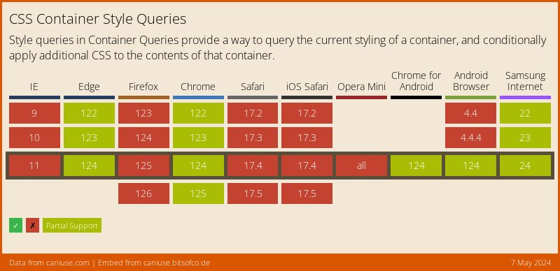 Data on support for the css-container-queries-style feature across the major browsers from caniuse.com