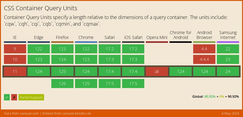 Data on support for the css-container-query-units feature across the major browsers from caniuse.com