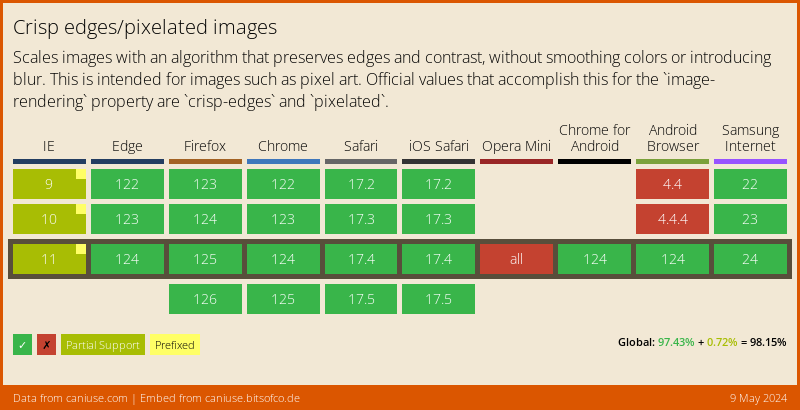 Data on support for the css-crisp-edges feature across the major browsers from caniuse.com
