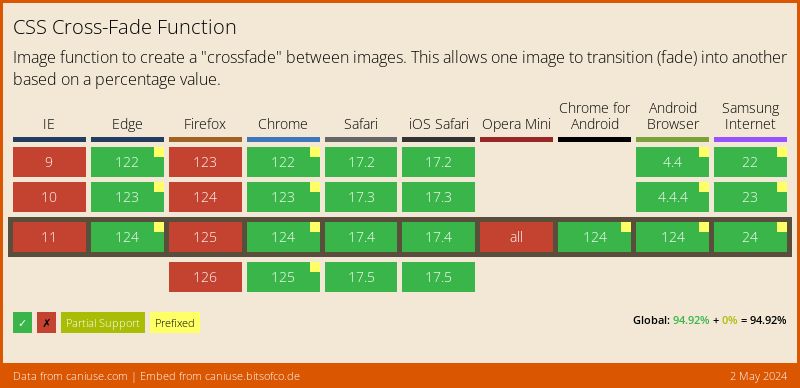 Data on support for the css-cross-fade feature across the major browsers from caniuse.com