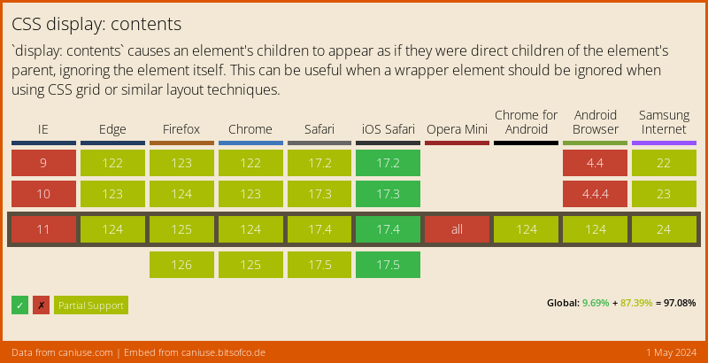 Data on support for the css-display-contents feature across the major browsers from caniuse.com