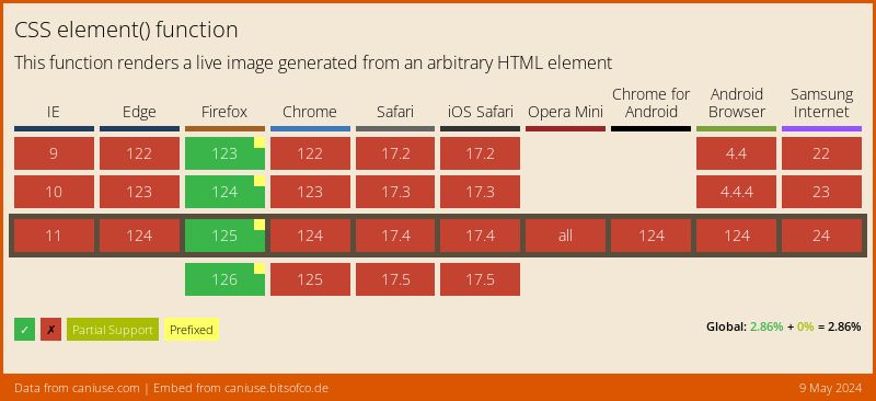 Data on support for the css-element-function feature across the major browsers from caniuse.com