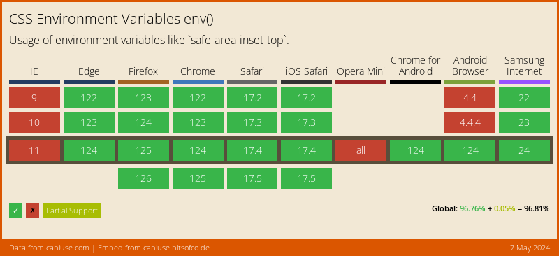 Data on support for the css-env-function feature across the major browsers from caniuse.com