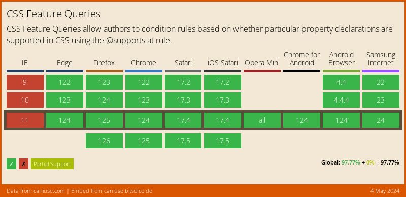 Data on support for the css-featurequeries feature across the major browsers from caniuse.com