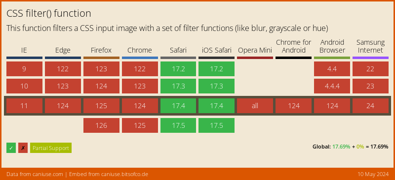 Data on support for the css-filter-function feature across the major browsers from caniuse.com