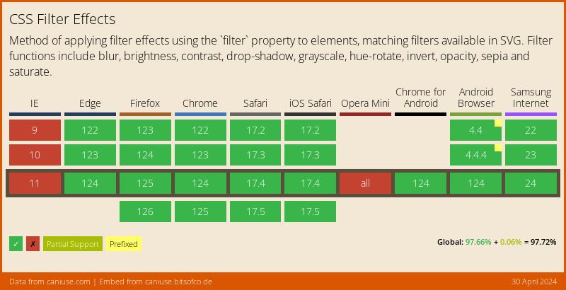 Data on support for the css-filters feature across the major browsers from caniuse.com
