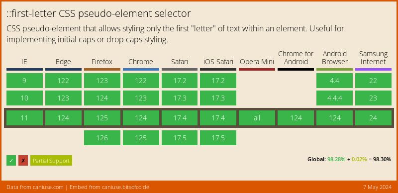 Data on support for the css-first-letter feature across the major browsers from caniuse.com