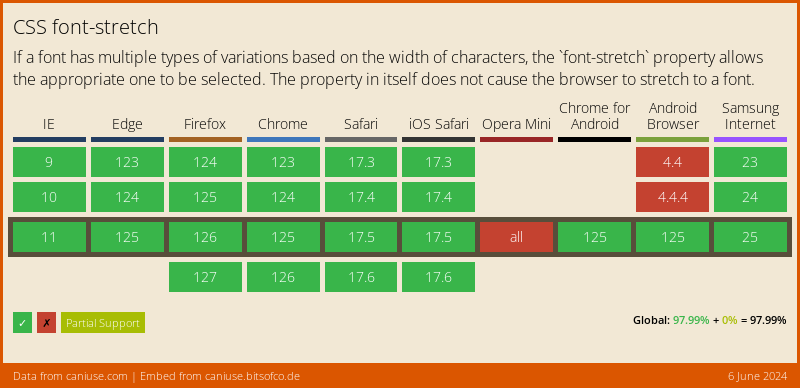 Data on support for the css-font-stretch feature across the major browsers from caniuse.com
