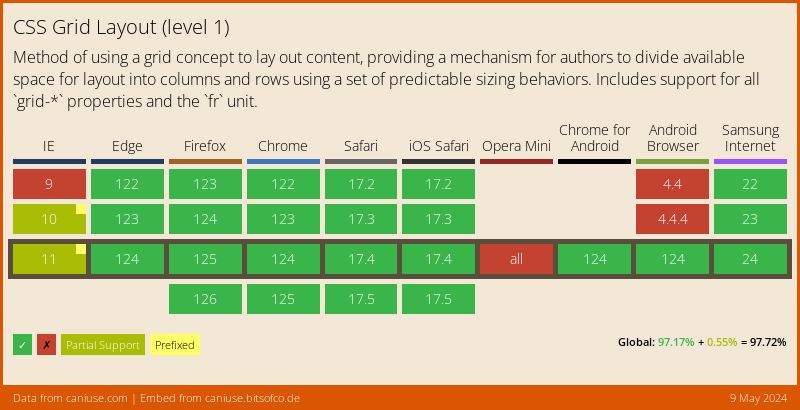 Tableau montrant le support de CSS Grid Layout par les navigateurs Web