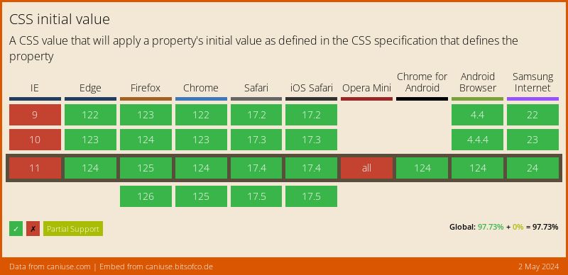 Data on support for the css-initial-value feature across the major browsers from caniuse.com