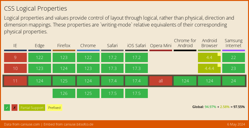 Data on support for the css-logical-props feature across the major browsers from caniuse.com