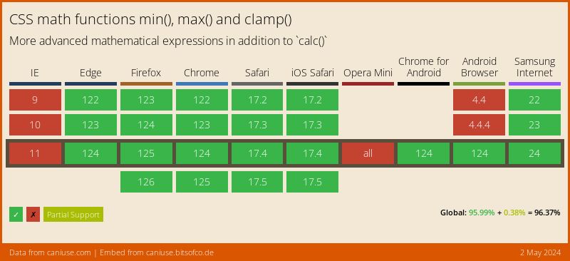 Data on support for the css-math-functions feature across the major browsers from caniuse.com