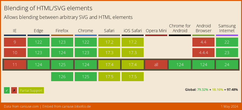CSS Mix-blend-mode browser support