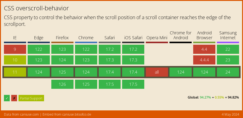 Data on support for the css-overscroll-behavior feature across the major browsers from caniuse.com