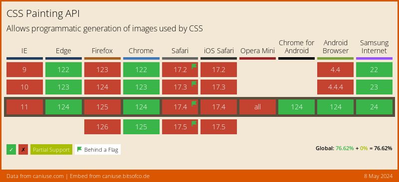 Data on support for the css-paint-api feature across the major browsers from caniuse.com