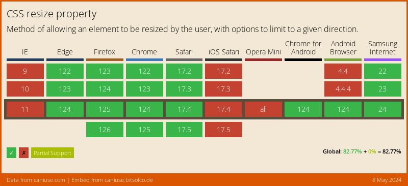 Data on support for the css-resize feature across the major browsers from caniuse.com