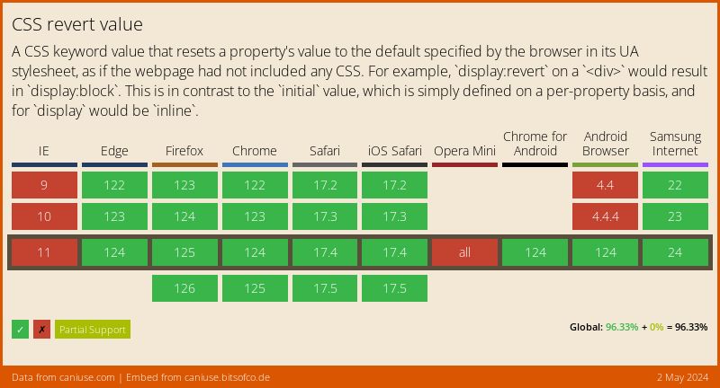 Data on support for the css-revert-value feature across the major browsers from caniuse.com