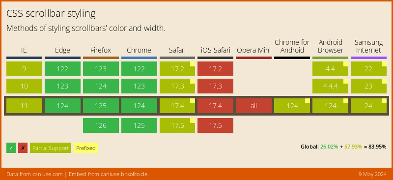 Data on support for the css-scrollbar feature across the major browsers from caniuse.com