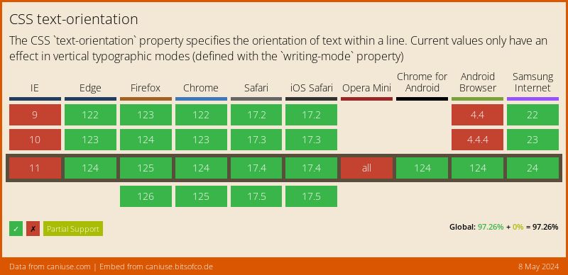 Data on support for the css-text-orientation feature across the major browsers from caniuse.com