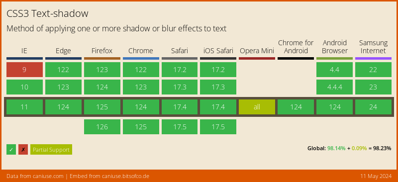 Data on support for the css-textshadow feature across the major browsers from caniuse.com