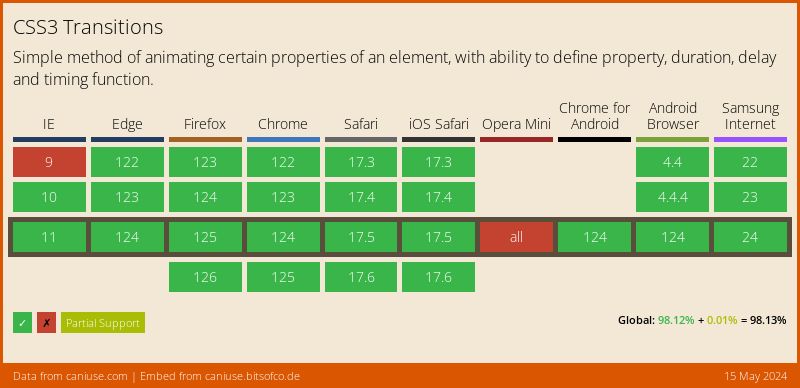Data on support for the css-transitions feature across the major browsers from caniuse.com