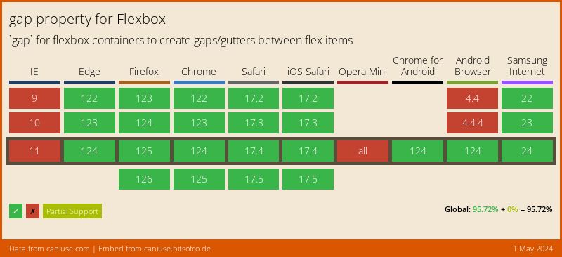 Data on support for the flexbox-gap feature across the major browsers from caniuse.com