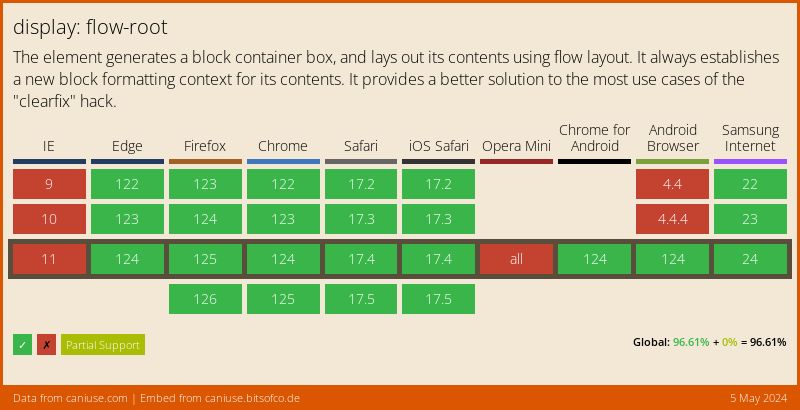 Data on support for the flow-root feature across the major browsers from caniuse.com