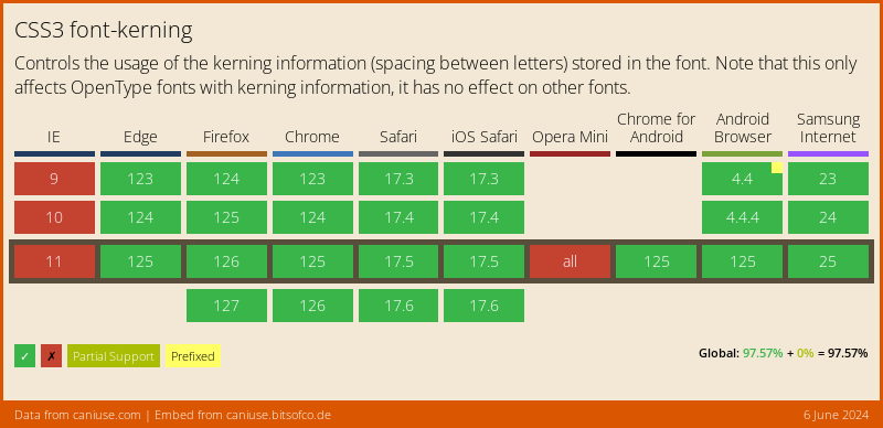 Data on support for the font-kerning feature across the major browsers from caniuse.com