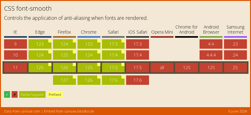 Data on support for the font-smooth feature across the major browsers from caniuse.com