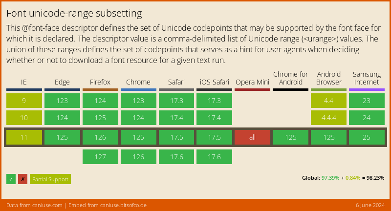 Data on support for the font-unicode-range feature across the major browsers from caniuse.com