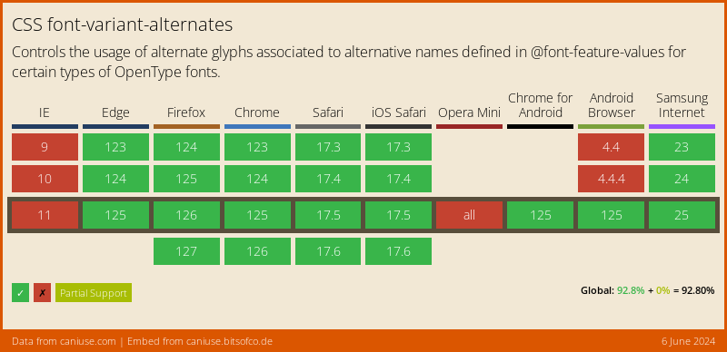 Data on support for the font-variant-alternates feature across the major browsers from caniuse.com