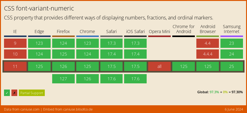 Data on support for the font-variant-numeric feature across the major browsers from caniuse.com