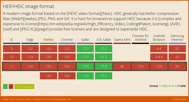 Browser-Support für das HEIF/HEIC-Format — caniuse.com