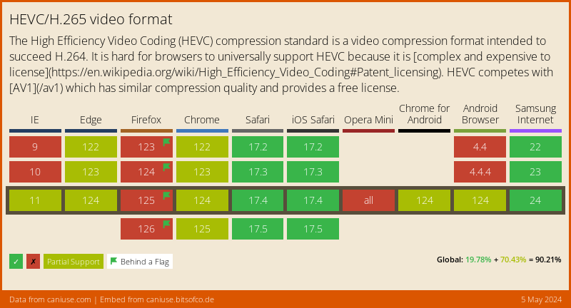 Data on Global support for the HEVC/H.265 video format