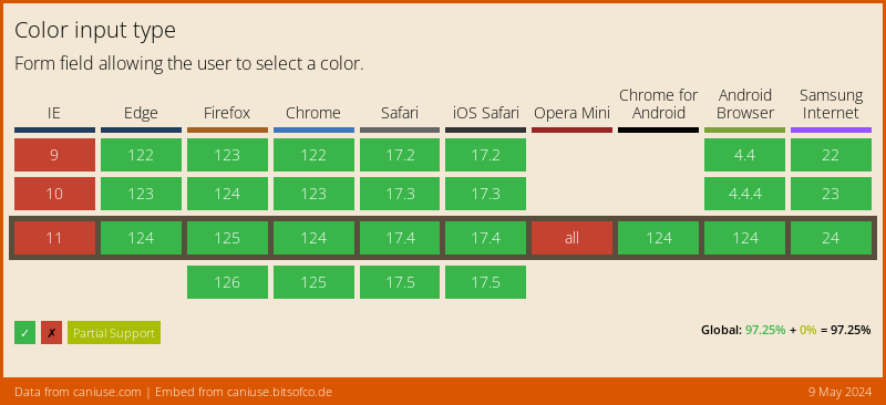 Data on support for the input-color feature across the major browsers from caniuse.com