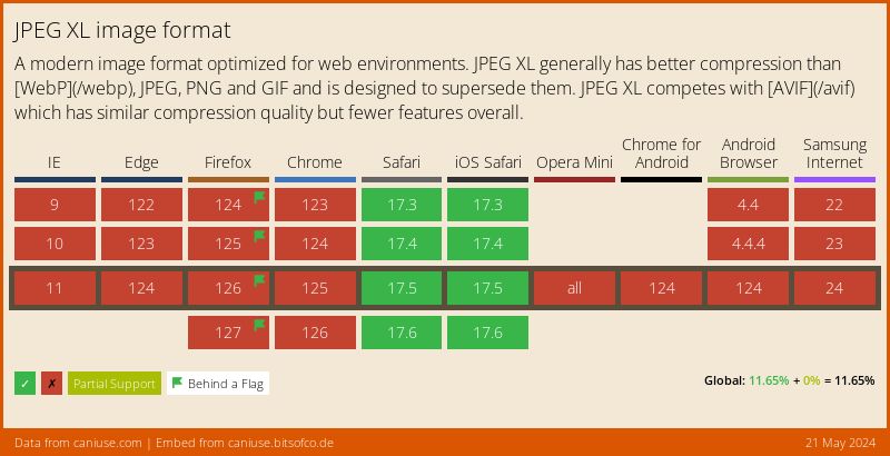 Data on support for the JPEGXL feature across the major browsers from caniuse.com
