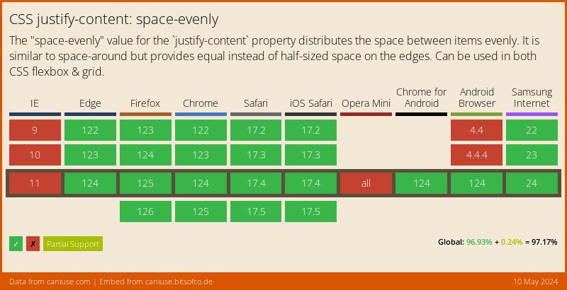Data on support for the justify-content-space-evenly feature across the major browsers from caniuse.com